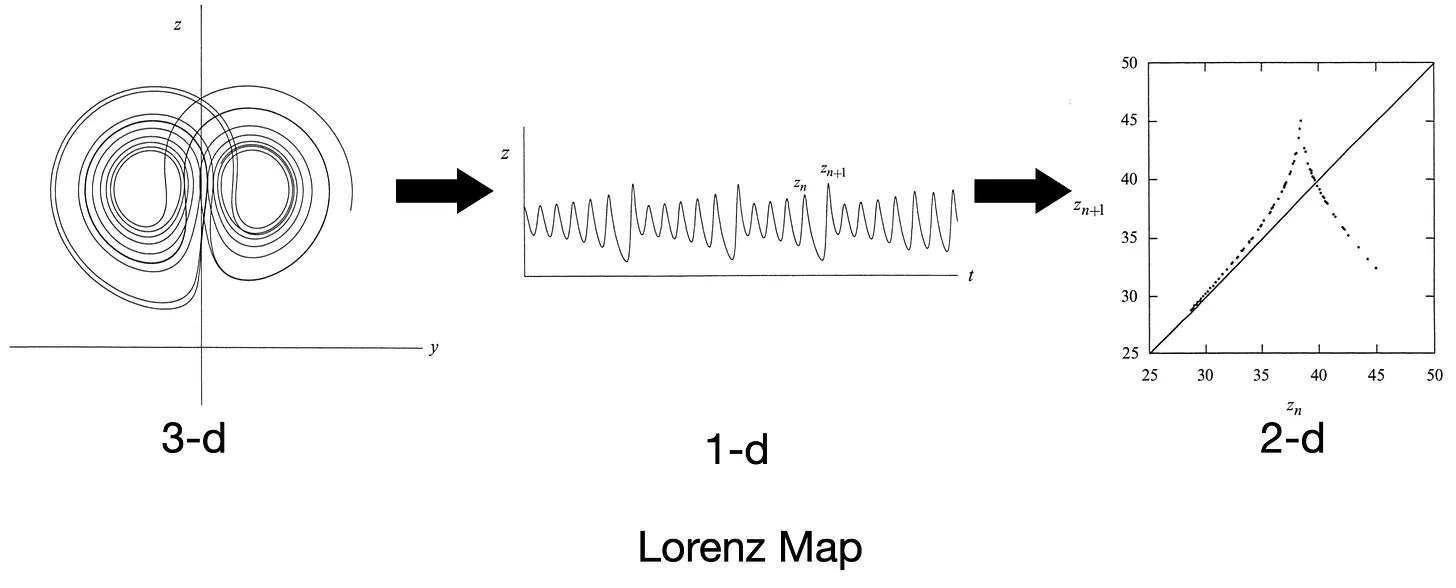 Lorenz Map