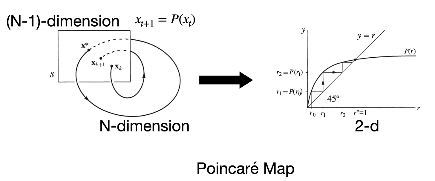Lorenz Map